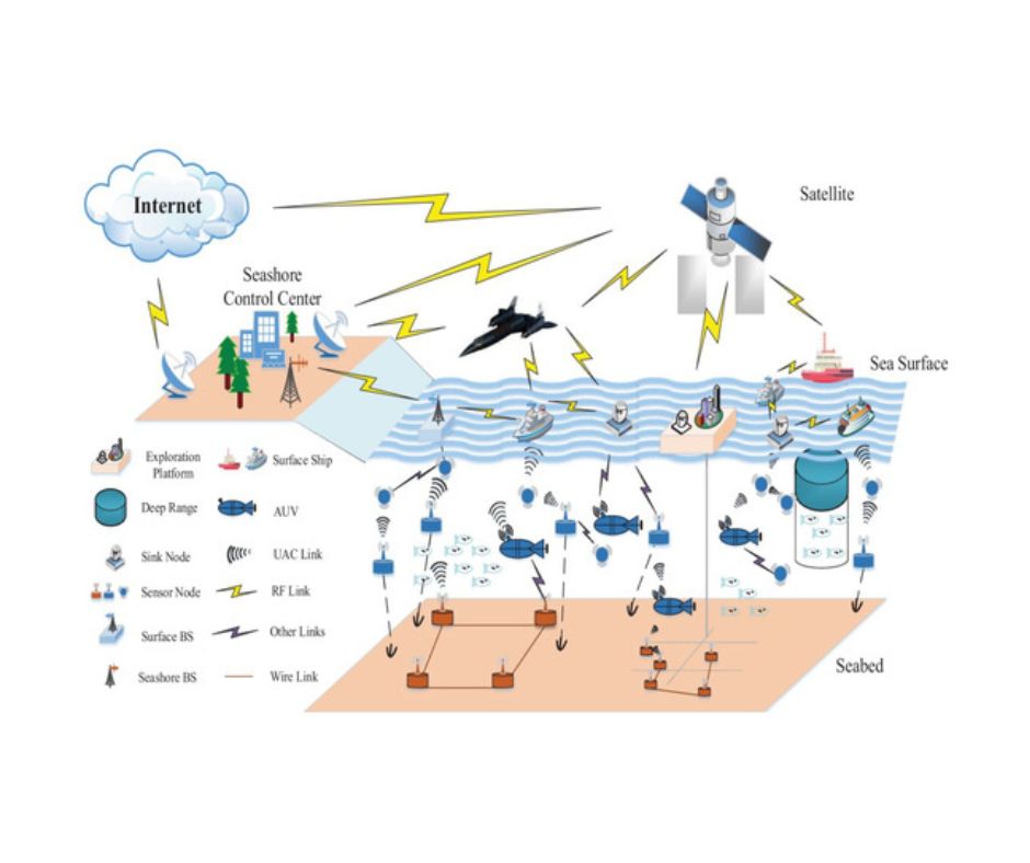 The World Underwater: Exploring the Future of the Water Web Network